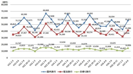 国内旅行消費額（速報）の推移