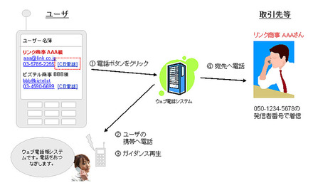 「ウェブ電話帳 for サイボウズ Office 7 for ASP」イメージ図