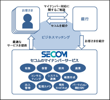 地方銀行は全国地方銀行協会と第二地方銀行協会加盟の銀行で約100行あり、発表された57行との業務提携は、地銀協加盟銀行の大半となっている（画像はプレスリリースより）