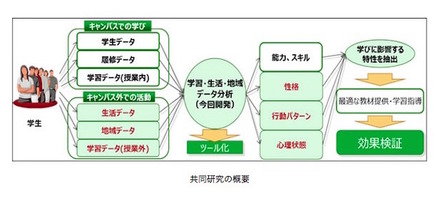 北海道大学と富士通による共同研究