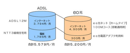NTT電話回線＋ADSLと、eo光の比較