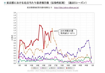 過去5シーズンの定点あたり患者報告数