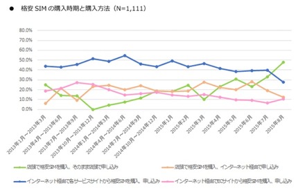 格安SIMの購入方法（購入時期ごと）