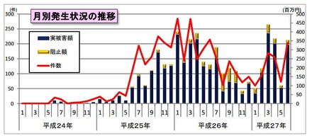 不正送金の発生件数及び被害額推移（月別）