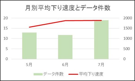 「NifMo」（mda.nifty.com）、月別の平均下り速度と測定数