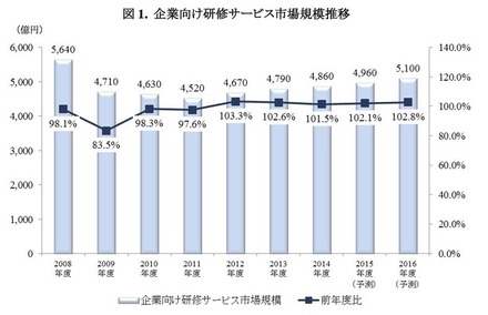 企業向け研修サービス市場の推移（矢野経済研究所調査より）