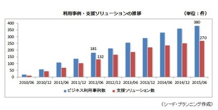 タブレット利用事例・支援ソリューション数の推移