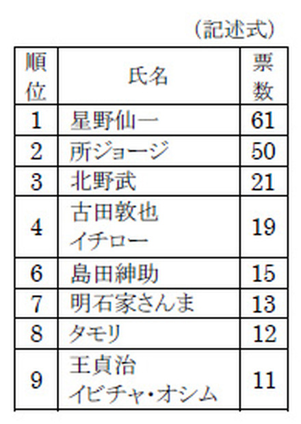 理想の上司を有名人やタレントに例えると誰ですか？