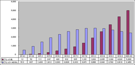「フレッツ光」/「フレッツ・ADSL」契約数推移移