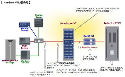 NearStore VTL構成例