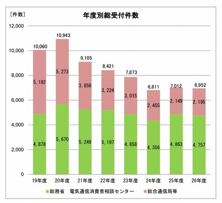 年度別の苦情・相談の総受付件数