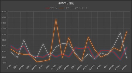 各SA/PAの下り平均速度