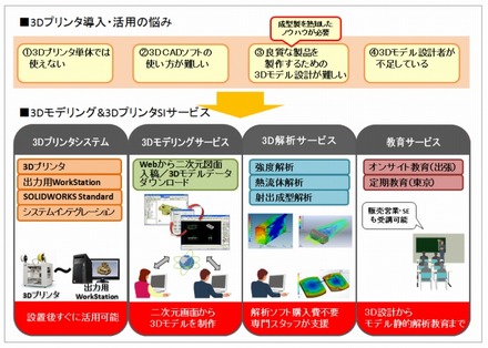 サービスの概要