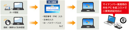 本人認証は暗証番号（PIN）入力、生体ID入力、ID・パスワード入力などで行う。マイナンバー業務用の共有PCを、低コストで二要素認証対応にすることができる（画像はプレスリリースより）