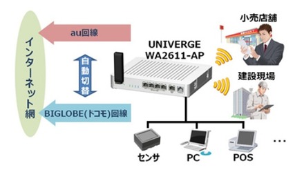 「デュアルモバイル回線サービス」利用イメージ