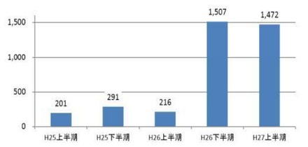 警察が把握した標的型メール攻撃の件数