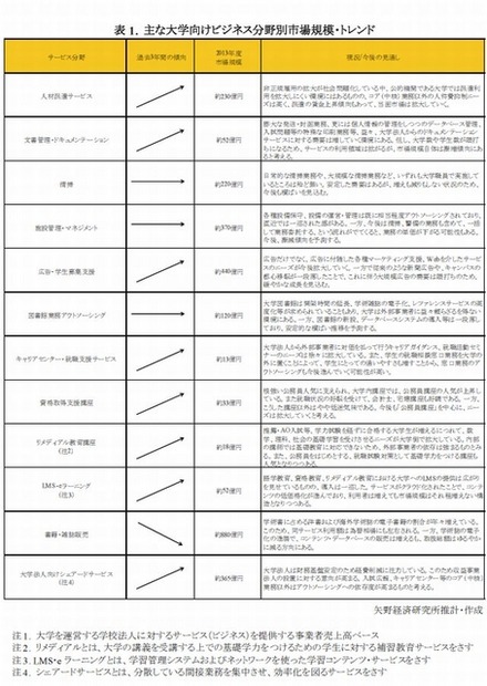 主な大学向けビジネス分野別市場規模・トレンド