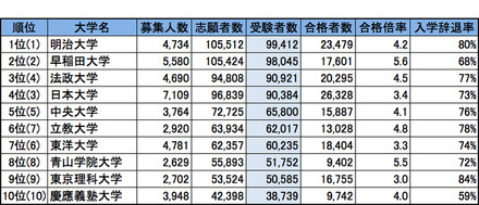 首都圏・私立大学人気ランキング2014（受験者数）※（）内は昨年の順位