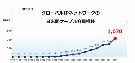 日米間ケーブル容量の推移