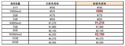 「DMM mobile」新価格ラインアップ