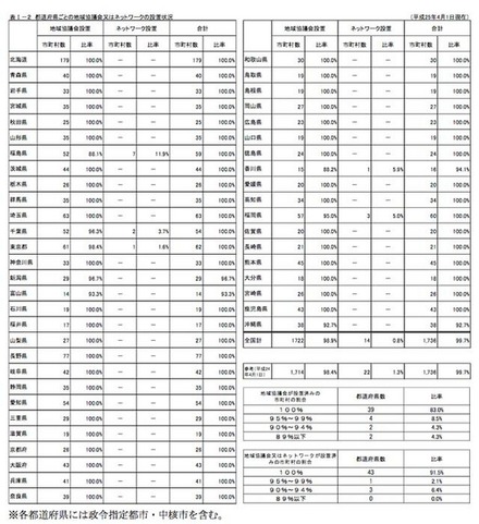 要保護児童対策地域協議会の設置状況（都道府県別）