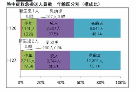 救急搬送人員数の年齢区分