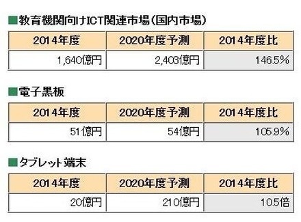 教育機関向けICT関連市場