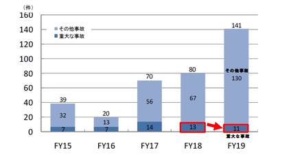 事故発生件数の推移