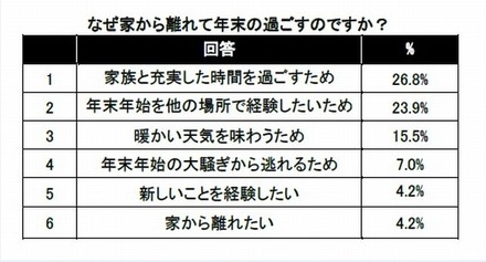 なぜ家から離れて年末を過ごすのか