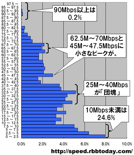 横軸は速度帯ごとの件数の割合で単位はパーセント、縦軸はダウンロード速度で単位はMbps。2.5Mbpsをレンジ幅とした分布グラフになっている。「団塊」状の大きな突出と、小さな2つの突出が特徴的なグラフを形成している