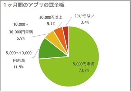 1か月あたりのアプリ課金額