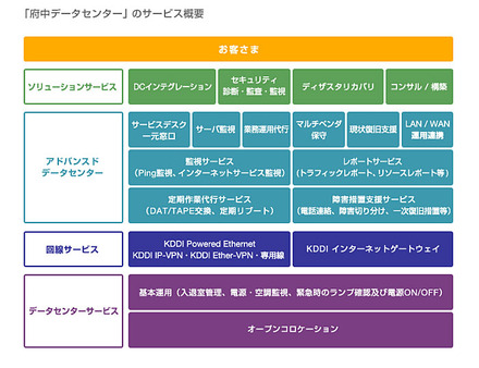 「府中データセンター」のサービス概要