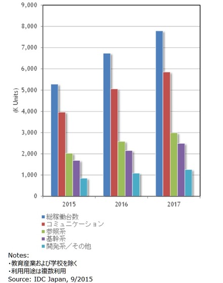 国内タブレット ビジネス市場 利用用途別 稼働台数推計、2015年～2017年