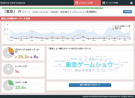 「Realtime trend analytics」の利用画面