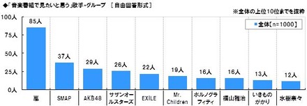 「音楽番組で見たい」と思う歌手・グループ