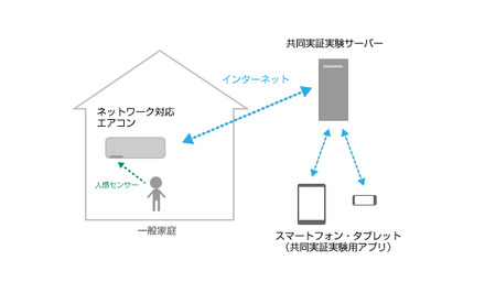 ネットワーク対応エアコンの稼働状況を、サーバーを経由してスマートフォンで確認することで、家庭内の高齢者・子供の状況を把握するシステムとなっている。（画像は同社プレスリリースより）