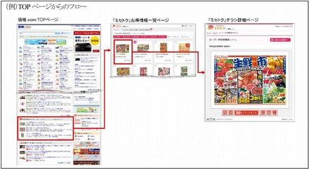 「価格.com」トップページからチラシ表示までのフロー