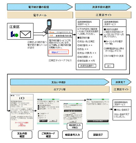 「iD」による国民健康保険料の決済イメージ