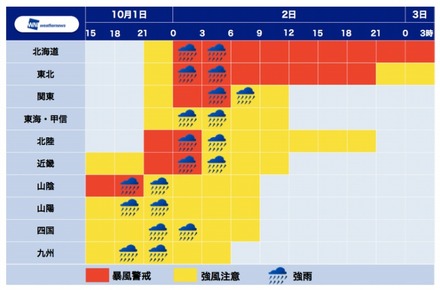 10月1日～3日の雨・風ピーク予想