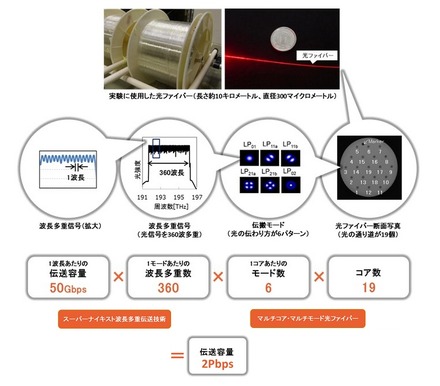 実験に使用した光ファイバーおよび技術イメージ