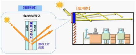 同製品の概略図。日当たりの悪い北窓に設置して検証したところ、明るさは使用前と比べて2倍に向上、照明エネルギーを13%削減できたという（画像はプレスリリースより）