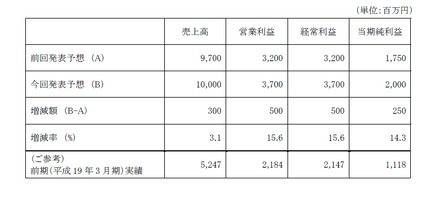 2008年3月期（2007年4月1日〜2008年3月31日）業績予想