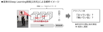 従来のDeepLearning技術は2次元による解析のため、中腰の映像からは「立っている」「俯いている」など複数の可能性があることを判定できないなど、解析精度に課題があった（画像はプレスリリースより）