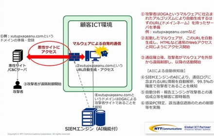 人工知能による攻撃者との通信検知のイメージ