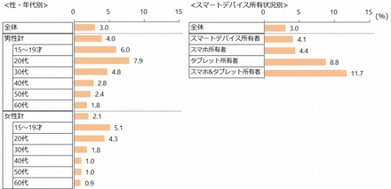 ウェアラブル端末所有状況