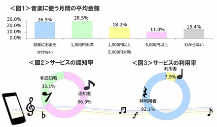 定額制音楽聞き放題の使用金額／認知率／利用率