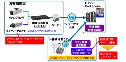 同サービスのイメージ図。動体検知時に画像を添付したメールを送信できるなど、侵入検知システムとしての利用も想定する（画像はプレスリリースより）