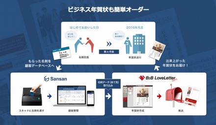 「B2B LoveLetter」の概要