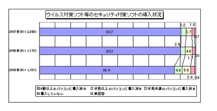 セキュリティ対策ソフトの導入状況