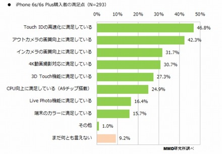 iPhone 6s/6s Plusの購入者の満足ポイント（n=293）